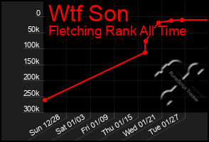 Total Graph of Wtf Son