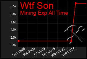 Total Graph of Wtf Son