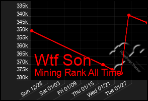 Total Graph of Wtf Son