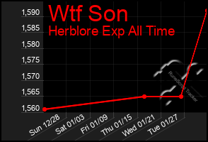 Total Graph of Wtf Son