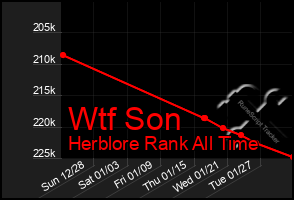 Total Graph of Wtf Son