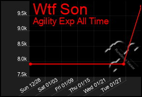 Total Graph of Wtf Son