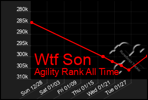 Total Graph of Wtf Son