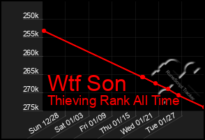 Total Graph of Wtf Son