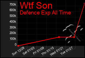 Total Graph of Wtf Son