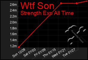 Total Graph of Wtf Son