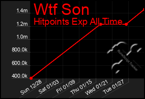 Total Graph of Wtf Son