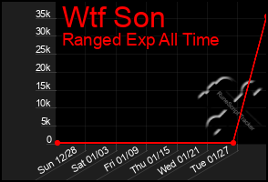 Total Graph of Wtf Son