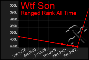 Total Graph of Wtf Son