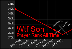 Total Graph of Wtf Son