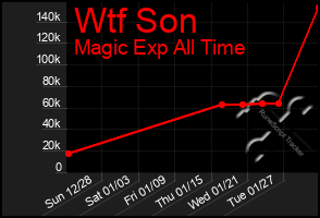 Total Graph of Wtf Son