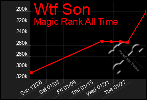 Total Graph of Wtf Son