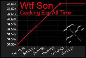 Total Graph of Wtf Son