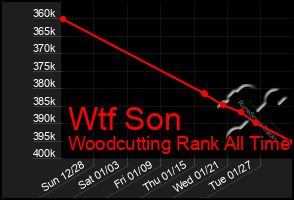 Total Graph of Wtf Son