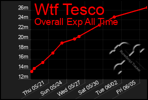 Total Graph of Wtf Tesco