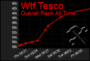 Total Graph of Wtf Tesco