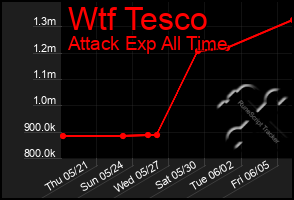 Total Graph of Wtf Tesco