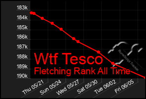 Total Graph of Wtf Tesco