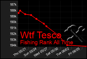 Total Graph of Wtf Tesco