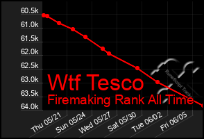 Total Graph of Wtf Tesco