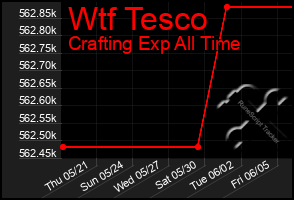 Total Graph of Wtf Tesco