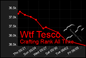 Total Graph of Wtf Tesco