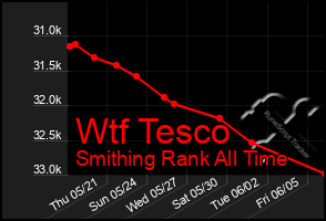 Total Graph of Wtf Tesco