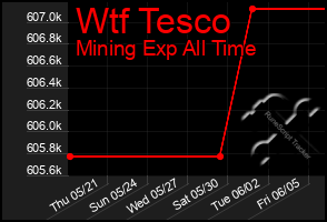 Total Graph of Wtf Tesco