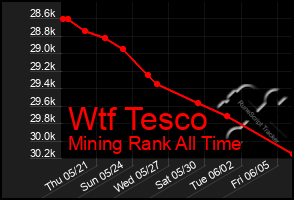 Total Graph of Wtf Tesco