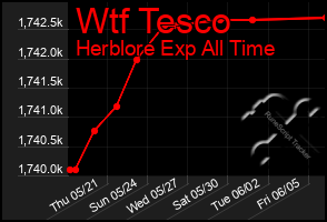 Total Graph of Wtf Tesco