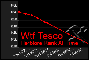 Total Graph of Wtf Tesco