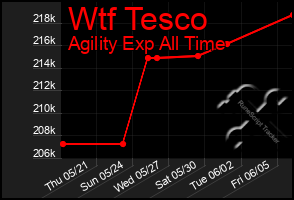 Total Graph of Wtf Tesco