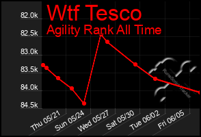 Total Graph of Wtf Tesco