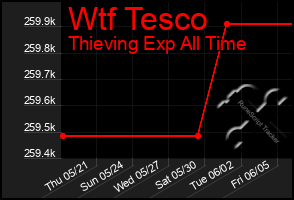 Total Graph of Wtf Tesco