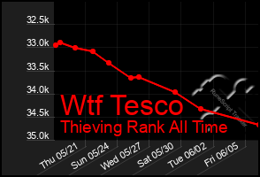 Total Graph of Wtf Tesco