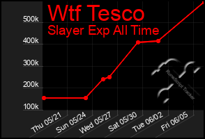 Total Graph of Wtf Tesco