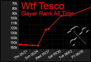 Total Graph of Wtf Tesco