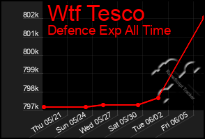 Total Graph of Wtf Tesco