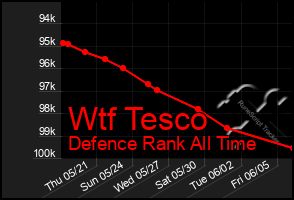 Total Graph of Wtf Tesco