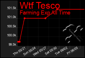 Total Graph of Wtf Tesco