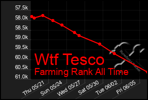 Total Graph of Wtf Tesco