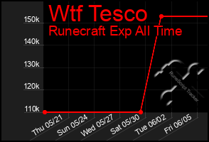 Total Graph of Wtf Tesco