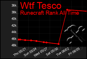 Total Graph of Wtf Tesco