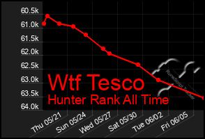 Total Graph of Wtf Tesco