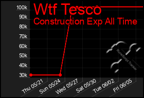 Total Graph of Wtf Tesco