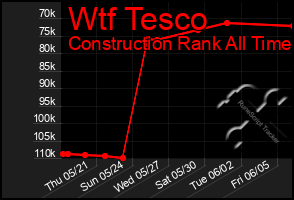 Total Graph of Wtf Tesco