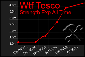 Total Graph of Wtf Tesco