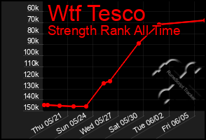 Total Graph of Wtf Tesco