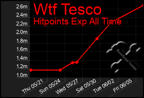 Total Graph of Wtf Tesco