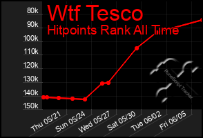 Total Graph of Wtf Tesco